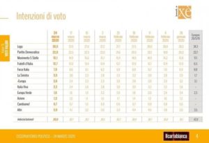 Il sondaggio sulle intenzioni di voto degli italiani