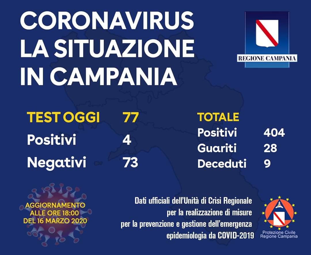 coronavirus-campania-404-positivi-28-guariti-9-morti