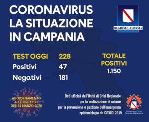 Coronavirus Campania, il bollettino: oggi 47 nuovi positivi, sono 1150 in totale
