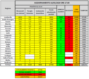 coronavirus-protezione-civile-bollettino-14-marzo