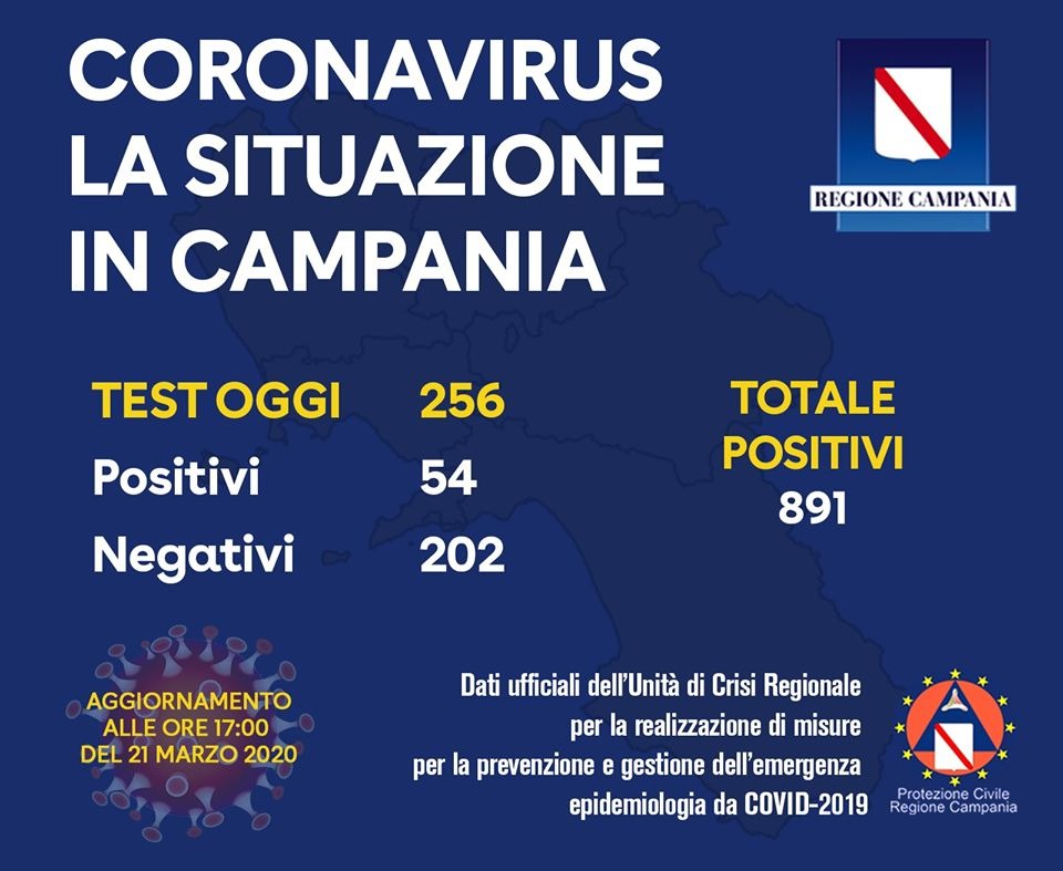 coronavirus-campania-altri-54-positivi-totale-256