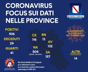 coronavirus campania bilancio