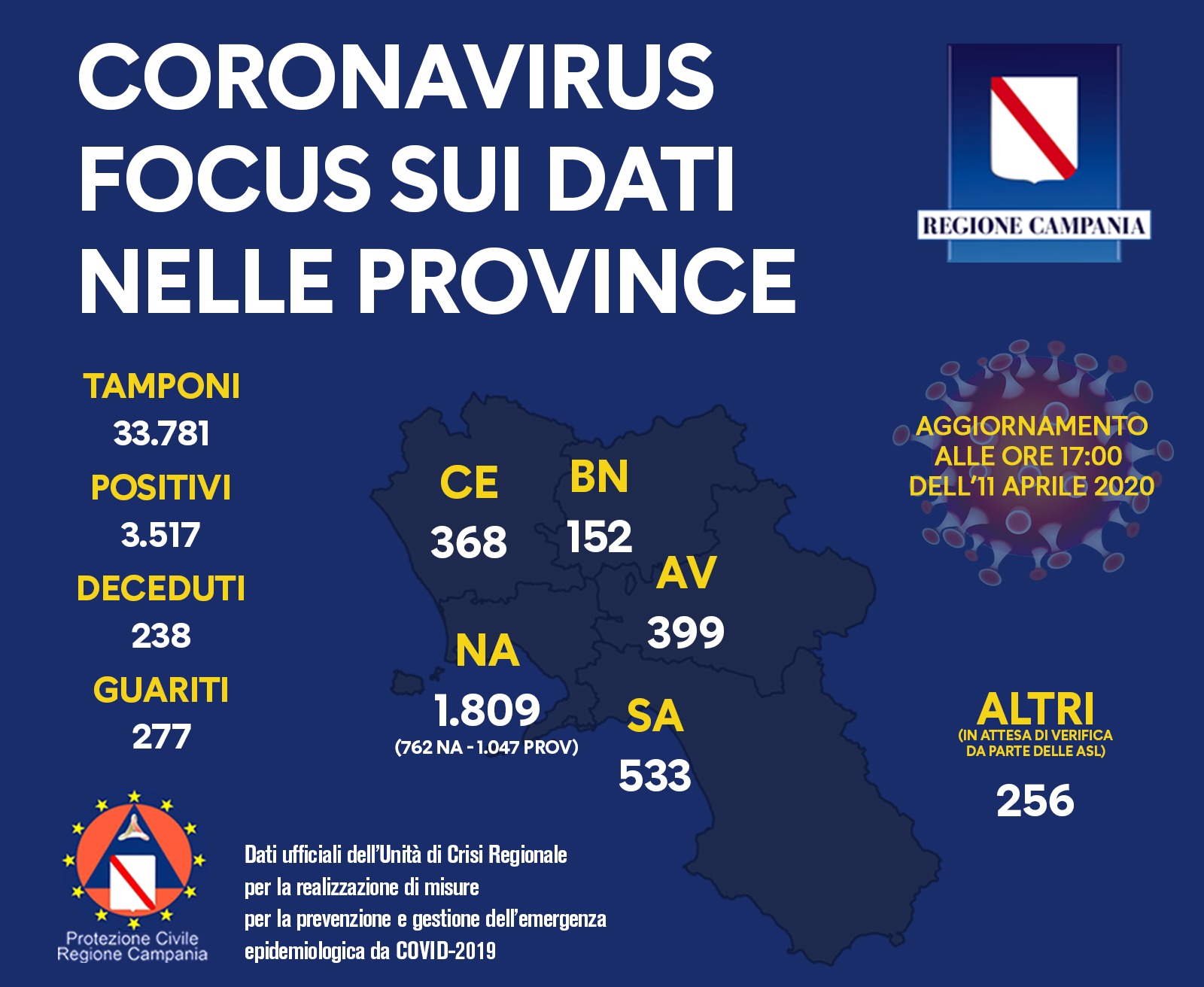 Coronavirus in Campania, il bollettino: 3.517 contagiati e 238 morti