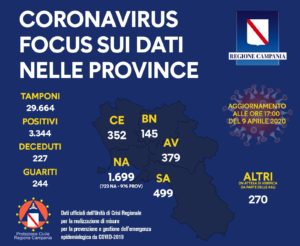 Sono 3.344 le persone contagiate, in totale, in regione Campania. 227 i deceduti e 244 i guariti. Ecco il bollettino alle ore 23.59 dell'8 aprile