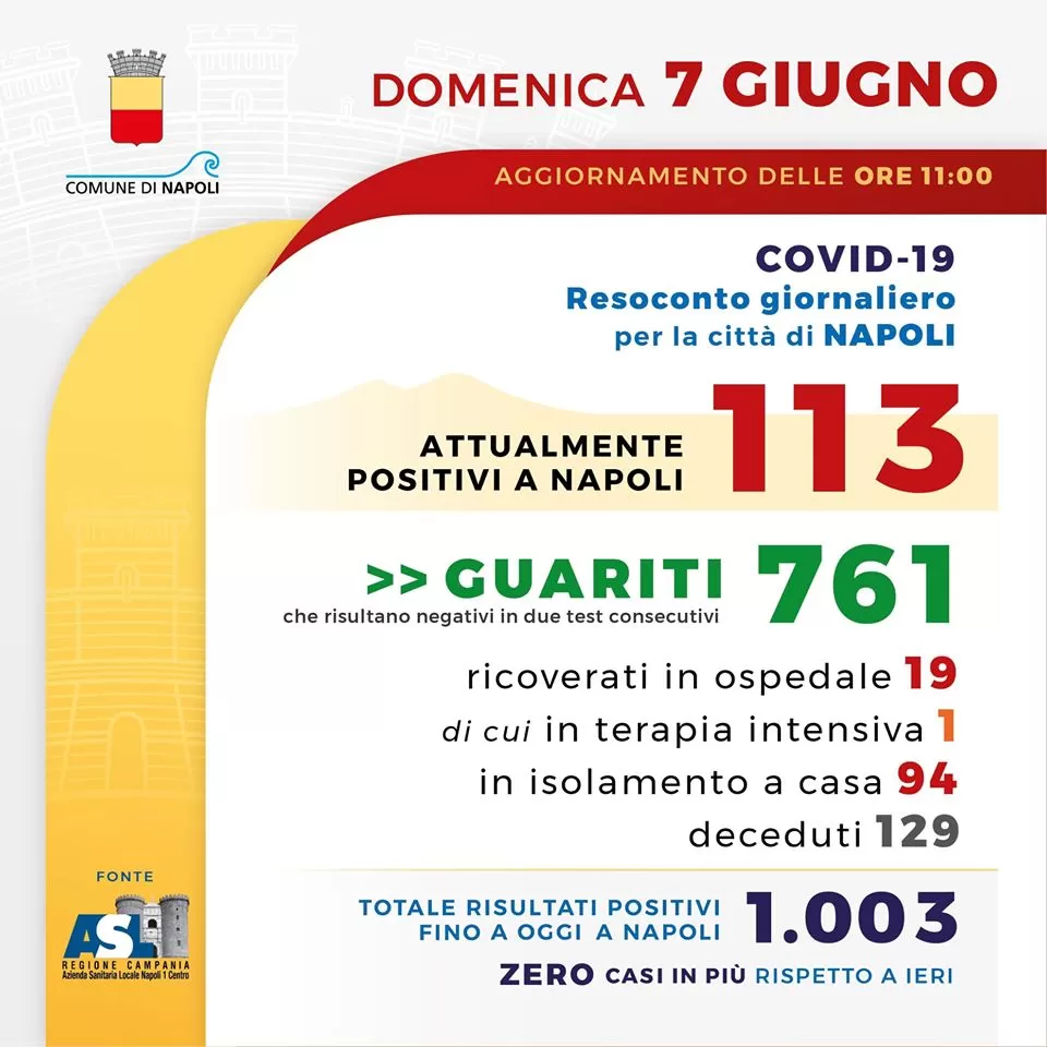 coronavirus-napoli-bollettino-7-giugno