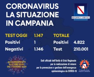 coronavirus-campania-bollettino-3-giugno-casi