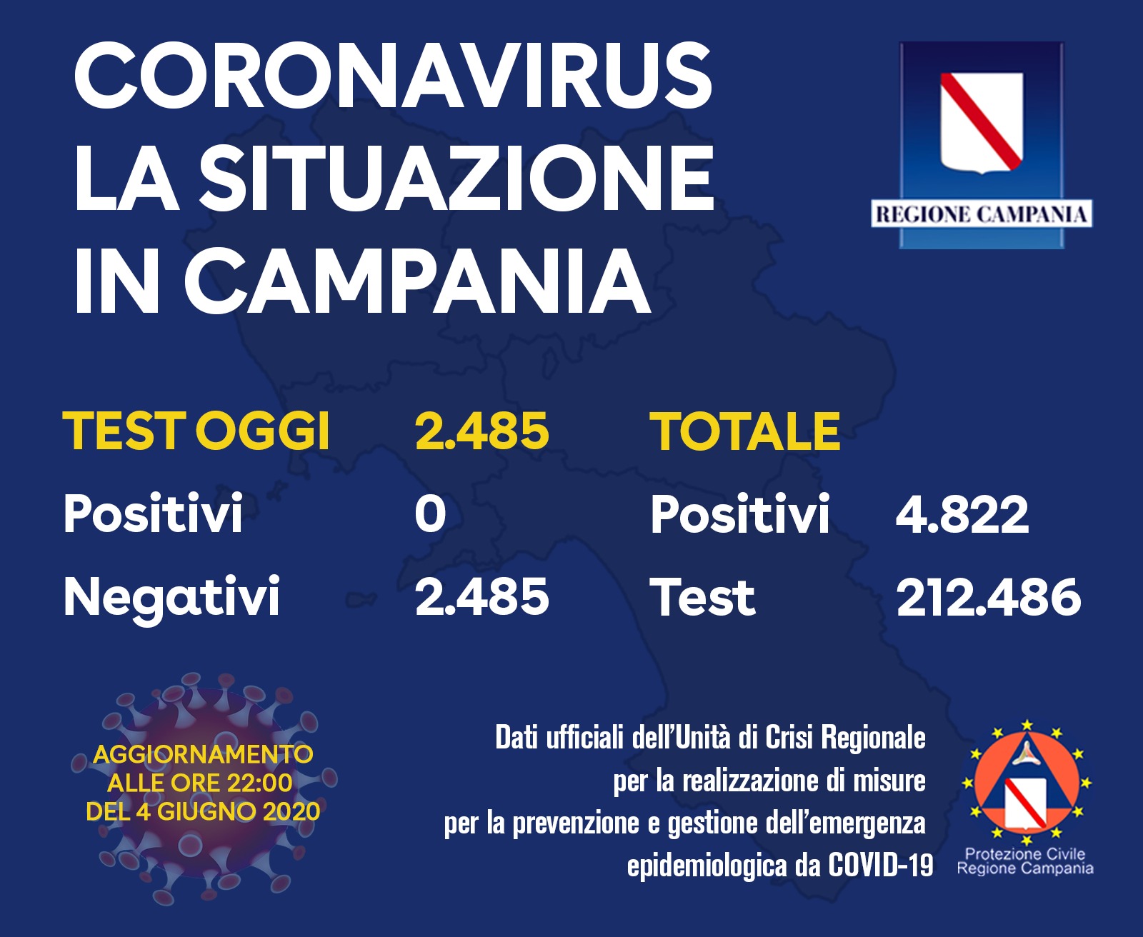 coronavirus-campania-bollettino-4-giugno-casi