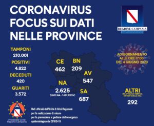 coronavirus-campania-bollettino-4-giugno-province