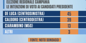 sondaggi-elezioni-regionali-2020-campania-de-luca-favorito