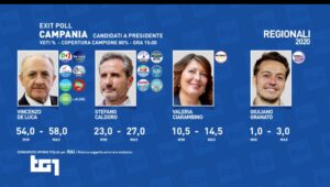 regionali elezioni exit poll Campania