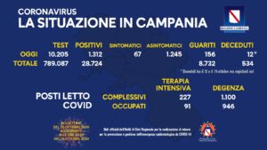 coronavirus-campania-bollettino-20-ottobre