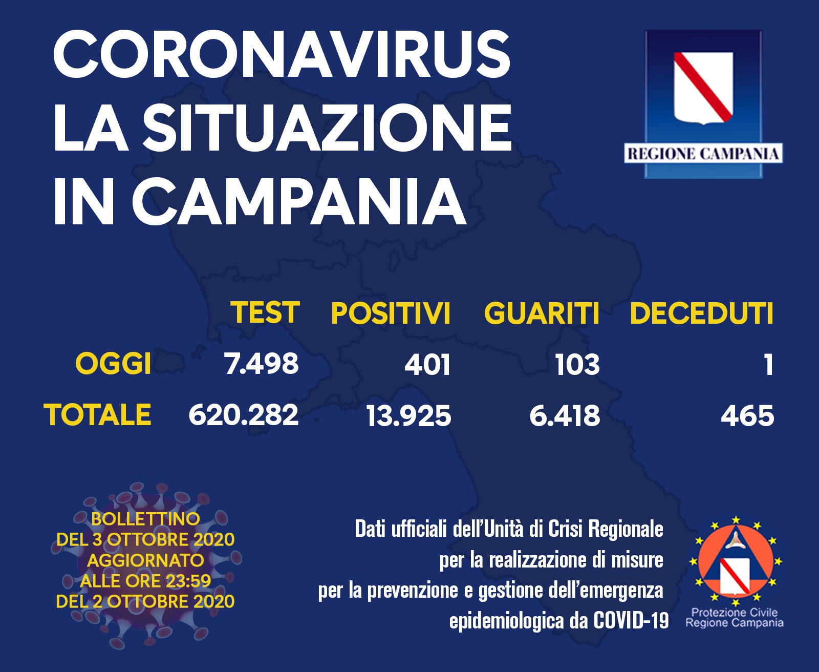 coronavirus-campania-bollettino-3-ottobre