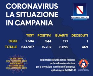 coronavirus-campania-bollettino-7-ottobre