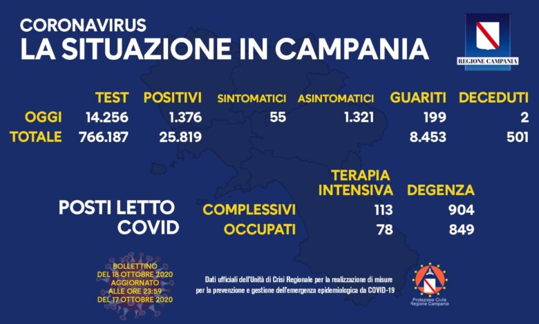 coronavirus-campania-bollettino-18-ottobre