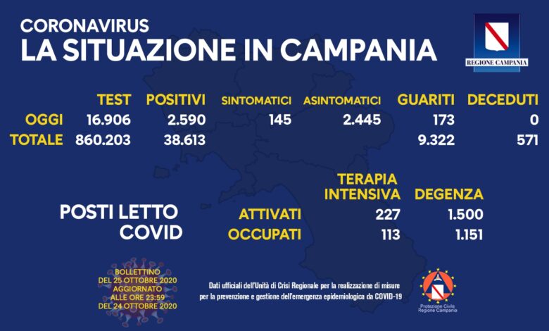 coronavirus-campania-bollettino-25-ottobre