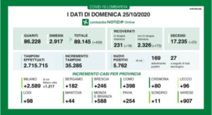2.589 nuovi casi in provincia di Milano, 1.217 in città