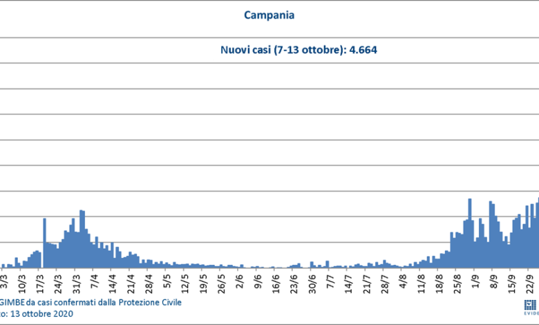 coronavirus-campania-dati-fondazione-gimbe-napoli