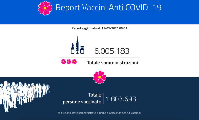 vaccino-covid-italia-6-milioni-somministrazioni