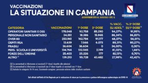 situazione-vaccini-campania-dati-regione-30-marzo
