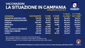 covid-quanti-vaccinati-campania-oggi-31-marzo