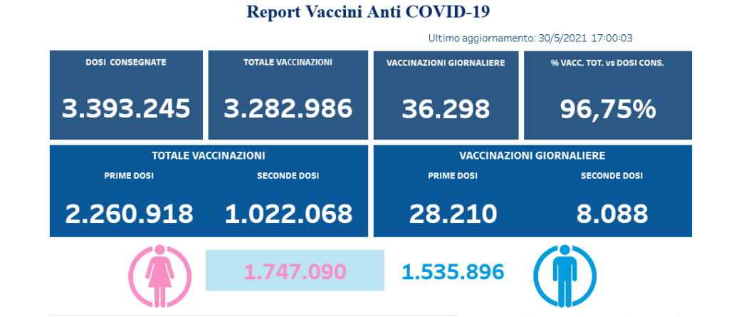 covid-quanti-vaccinati-campania-30-maggio