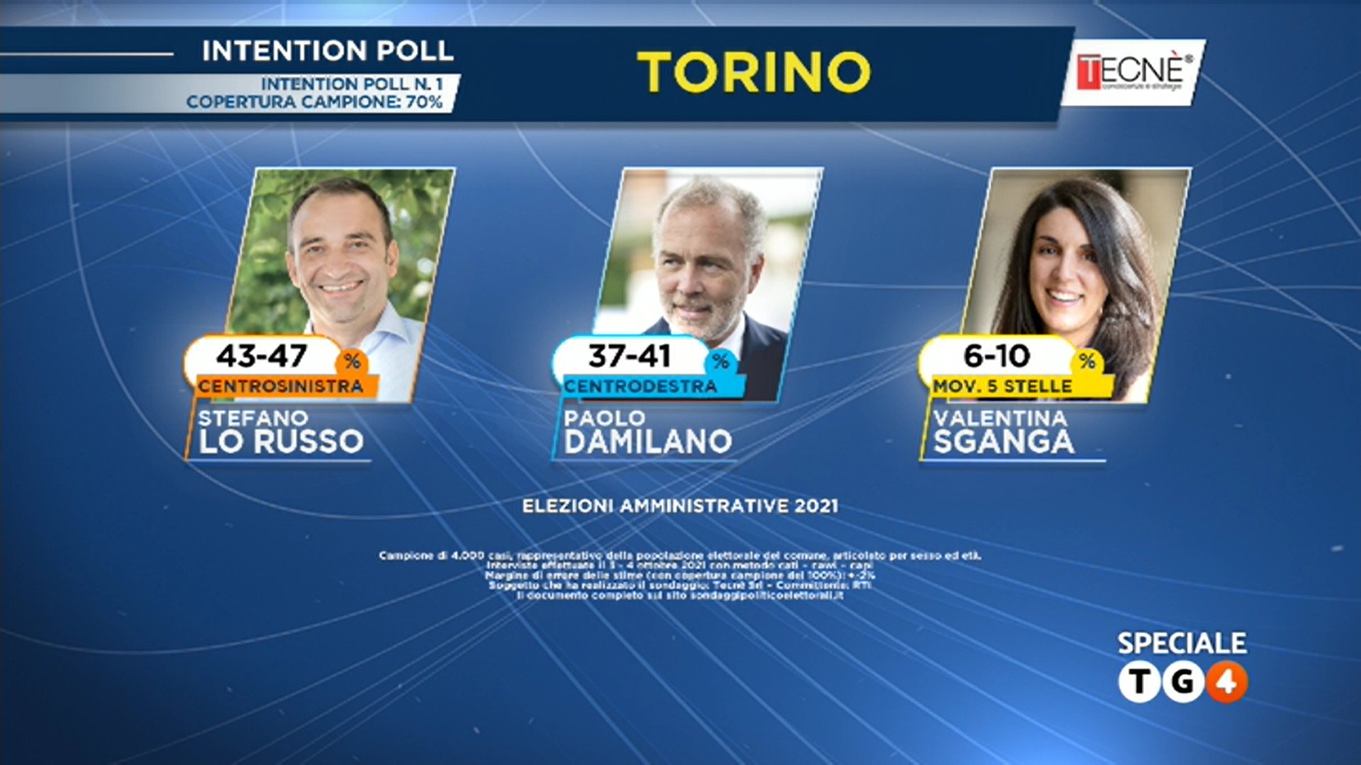 Elezioni comunali 2021 a Torino: exit poll