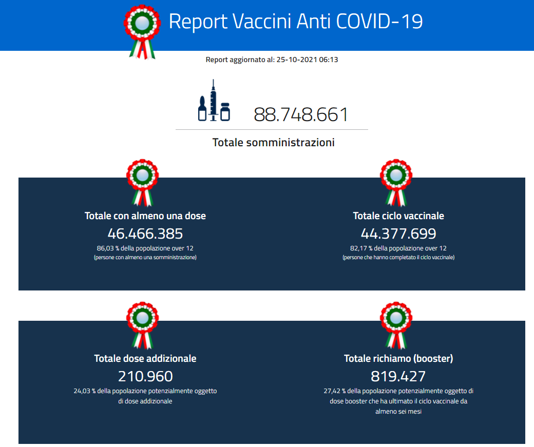 Covid, il report vaccini: i dati aggiornati al 25 ottobre 2021
